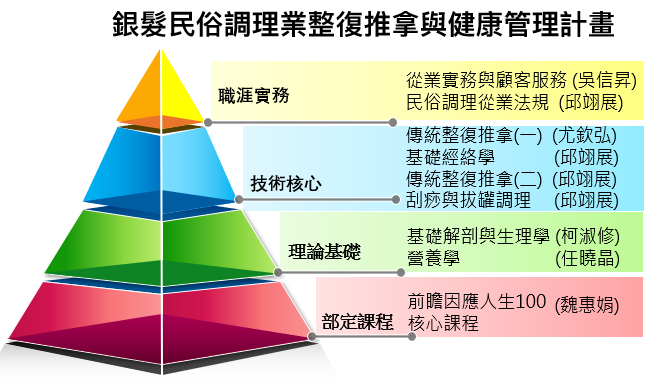 銀髮計劃架構圖